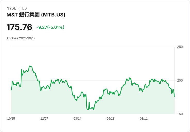【02:08 即時新聞】M&T Bank(MTB)下跌5.01% 雖業績超預期但信貸成本攀升引市場壓力