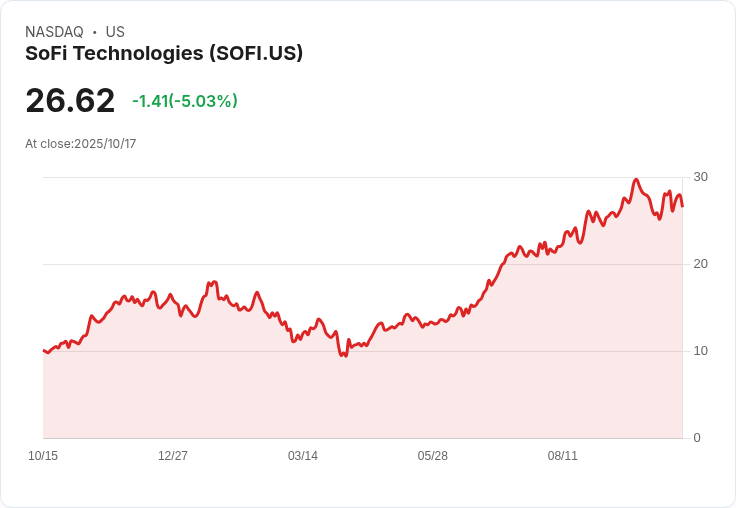 【02:31 即時新聞】SoFi Technologies（SOFI）-5.03％ 跌幅擴大／技術面弱勢、動能轉空