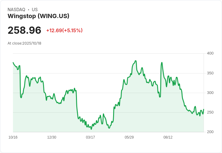【01:38 即時新聞】Wingstop(WING)強彈漲幅逾2％ 技術面指標連續轉強