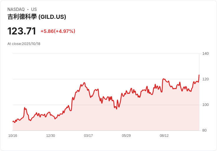 【00:53 即時新聞】Gilead Sciences (GILD)急漲+5.01％，技術指標多頭動能強化