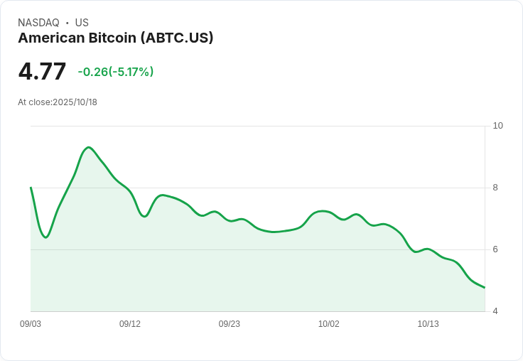 【01:16 即時新聞】American Bitcoin (ABTC) 下跌5.17%/K值失守、動能續弱技術面承壓