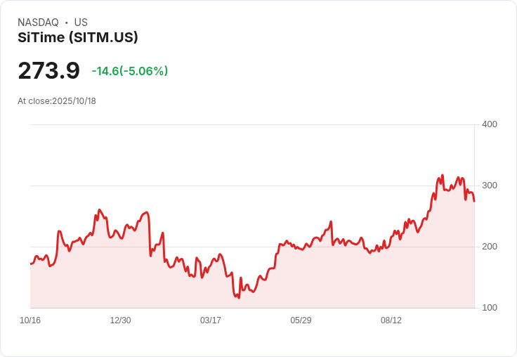 【01:43 即時新聞】SiTime (SITM) 跌 5.06%/技術指標持續走弱