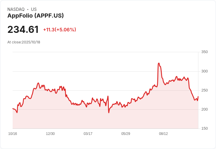 【00:05 即時新聞】AppFolio (APPF) 漲幅5.06％－KeyBanc看好ARPU增長趨勢