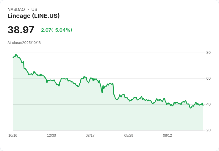 【00:44 即時新聞】Lineage (LINE) 盤中下跌5.04％ 技術面跌破重要均線、動能疲弱