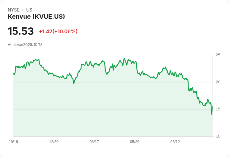 Kenvue (KVUE) 飆漲10.03%/介入J&J滑石粉訴訟市場所見紓解