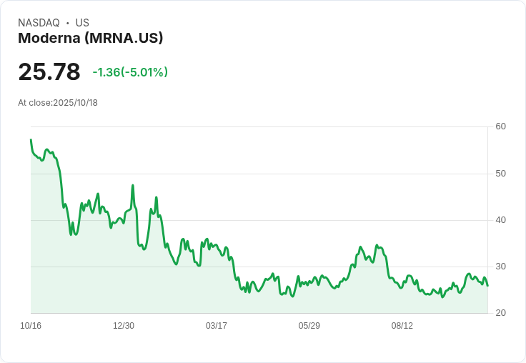 【03:08 即時新聞】Moderna(MRNA)重挫5.01% 分析師降評因營收成長不明確