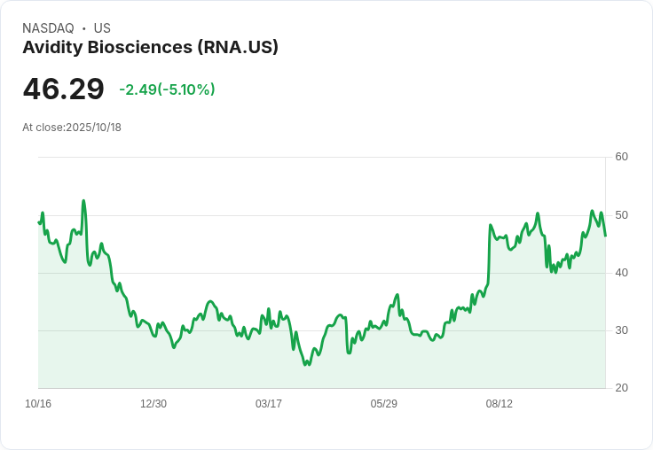 【01:06 即時新聞】Avidity Biosciences(RNA) 跌5.1％／高檔乖離收斂壓力所致