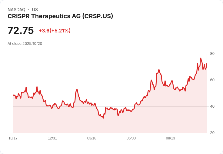 【21:34 即時新聞】CRISPR Therapeutics AG (CRSP)盤中飆漲5％ 技術面強勢突破月季線