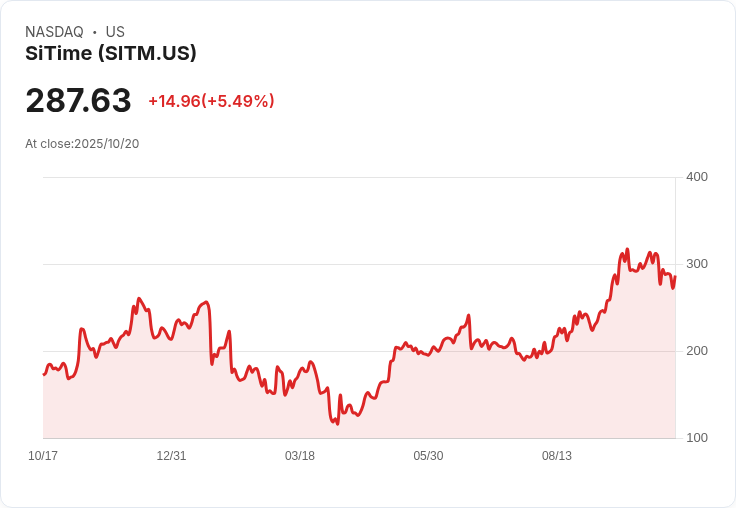 【21:48 即時新聞】SiTime (SITM) 盤中大漲5.61％ 技術指標出現反彈訊號