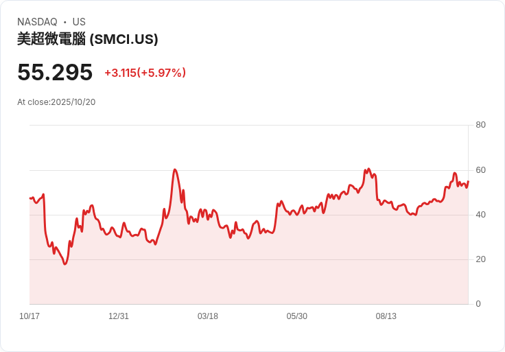 【21:31 即時新聞】Super Micro Computer (SMCI)大漲6.17％／短線指標轉強帶動買盤
