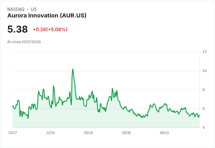 【23:00 即時新聞】Aurora Innovation (AUR) 今日大漲 5.08％ 技術指標K值急彈顯示短線資金強勢進場