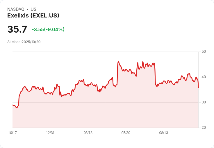 【21:31 即時新聞】Exelixis(EXEL)下跌9.04%—STELLAR-303三期試驗結果未符市場期待,安全疑慮加劇