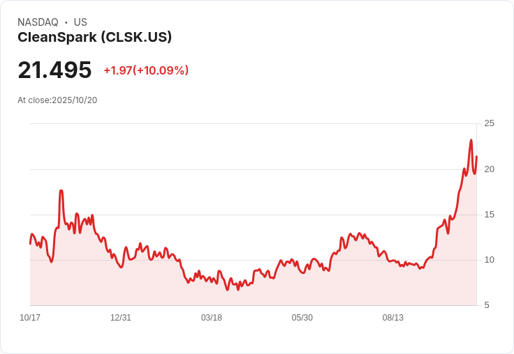 【21:51 即時新聞】CleanSpark(CLSK)大漲 10%|AI能源數字基礎建設受追捧