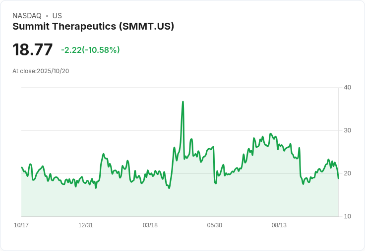 【21:31 即時新聞】Summit Therapeutics(SMMT) 跌幅10.43％ 技術指標惡化加速調整