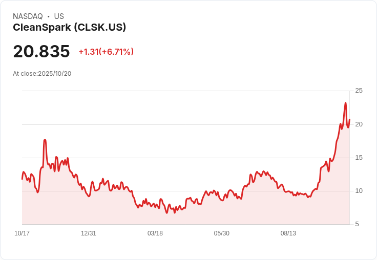 【21:31 即時新聞】CleanSpark(CLSK)+6.84% 強漲,AI能源題材獲專家看好