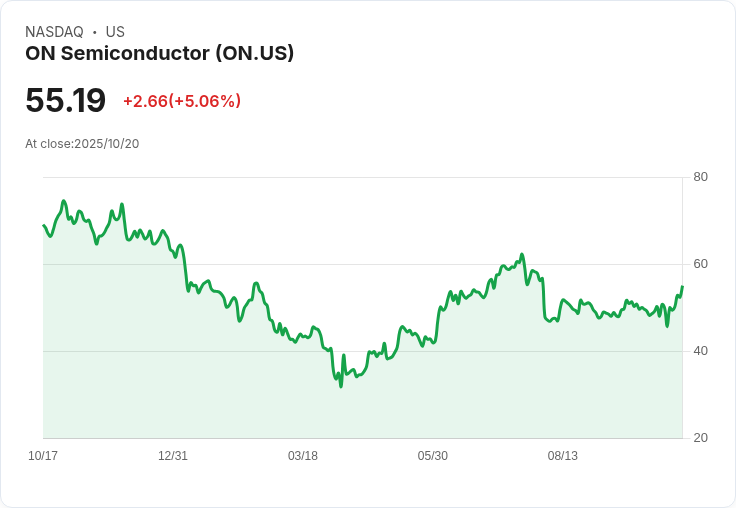 【22:00 即時新聞】ON Semiconductor（ON）盤中漲幅超過5％ 技術指標翻多助攻