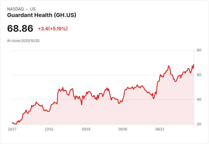 【21:46 即時新聞】Guardant Health(GH)勁揚+5.19％ 技術指標多頭突破強勁帶動