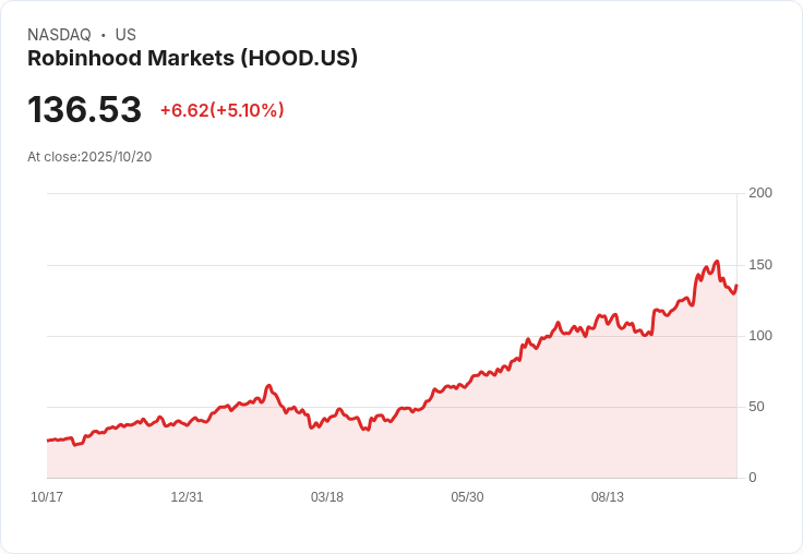 【21:48 即時新聞】Robinhood (HOOD) 盤中勁揚5％ 強勢吸引法人加碼、S&P 500成分股利多持續助攻