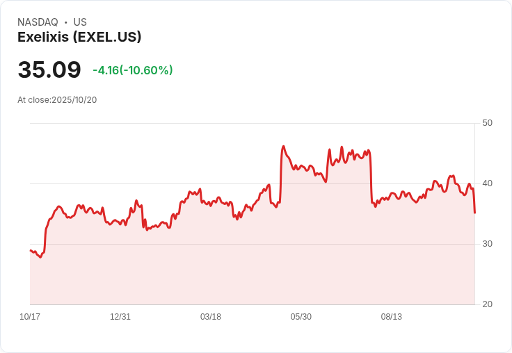 【21:32 即時新聞】Exelixis(EXEL)重挫10％：STELLAR-303臨床試驗結果不如預期引發安全疑慮