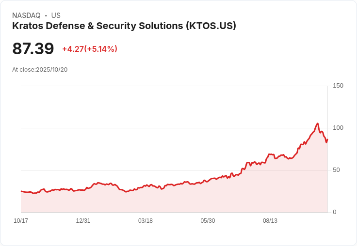 【21:47 即時新聞】Kratos Defense & Security Solutions (KTOS)盤中漲幅5.09％，技術面多頭動能明顯增強