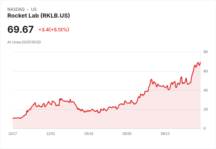 【21:37 即時新聞】Rocket Lab (RKLB) 勁揚5.02％ 技術指標多頭動能強化