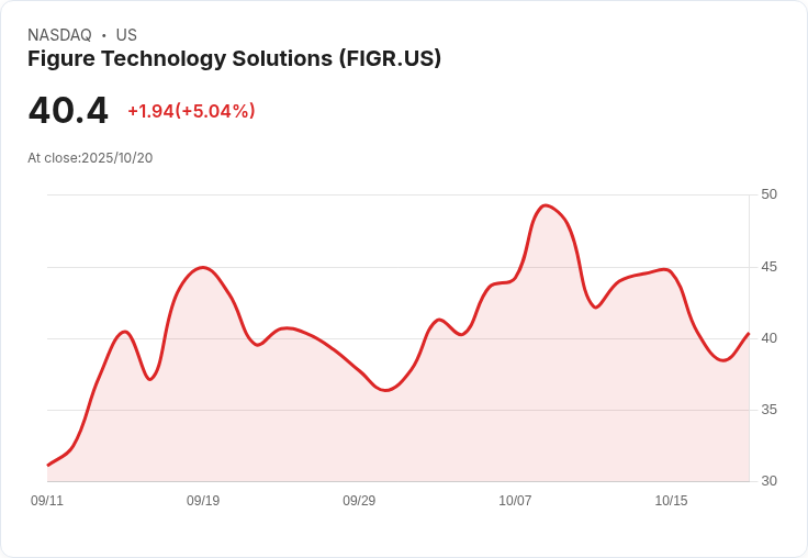 【21:40 即時新聞】Figure Technology Solutions(FIGR)漲5.02％ 技術面強力反彈成主因