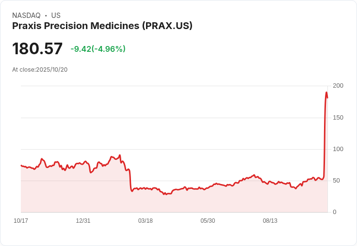 【21:45 即時新聞】Praxis Precision Medicines (PRAX) 重挫5.13％，短線指標劇烈震盪引發賣壓
