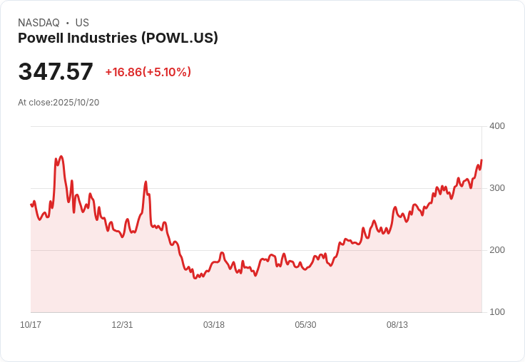 【21:38 即時新聞】Powell Industries (POWL) 強勢上漲5.1％／技術指標翻多 K值迅速拉升