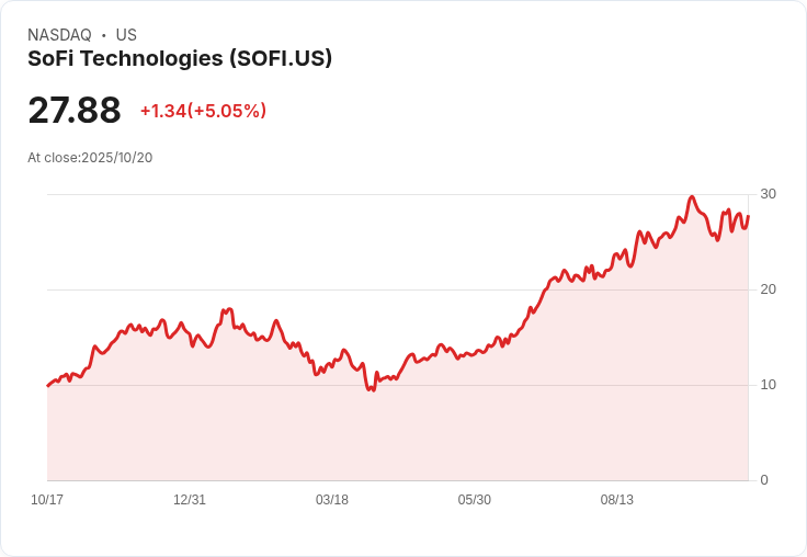 【21:45 即時新聞】SoFi Technologies (SOFI) 飆升5.01%/市場聚焦高息貸款需求熱度