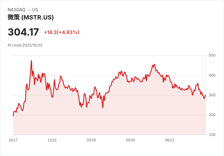 【22:00 即時新聞】Strategy (MSTR) 漲5％｜比特幣加碼與市場信心回溫推升股價