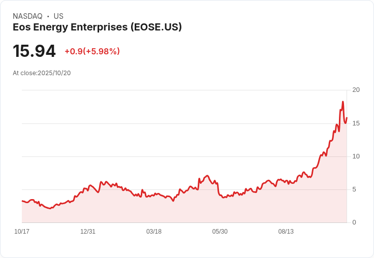 【21:31 即時新聞】Eos Energy Enterprises(EOSE)盤中急漲5.55％：AI與能源題材激勵資金進駐