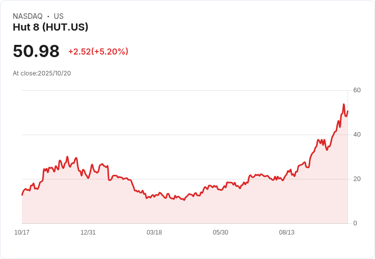 【21:35 即時新聞】Hut 8（HUT）+5.16％ 大漲，技術指標強勢多頭引領上攻