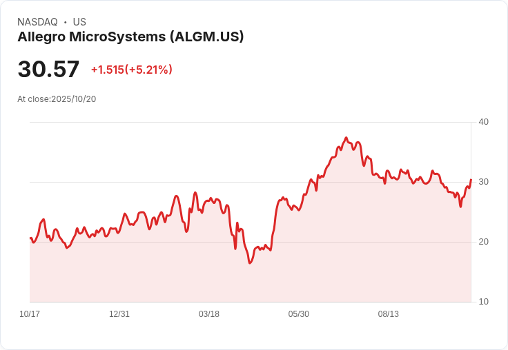 【22:26 即時新聞】Allegro MicroSystems (ALGM) 盤中勁揚逾5％ 技術指標強勢帶動反彈