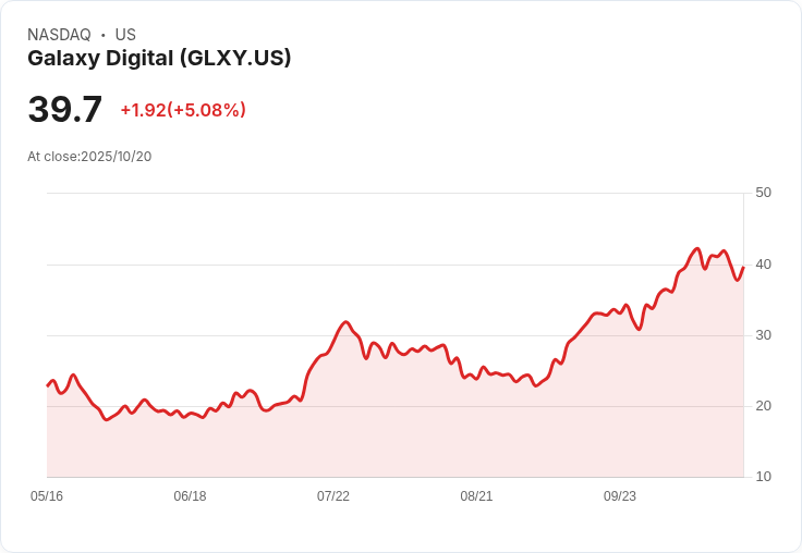 【21:45 即時新聞】Galaxy Digital (GLXY)飆漲5.03% 受強勁財報季行情推動
