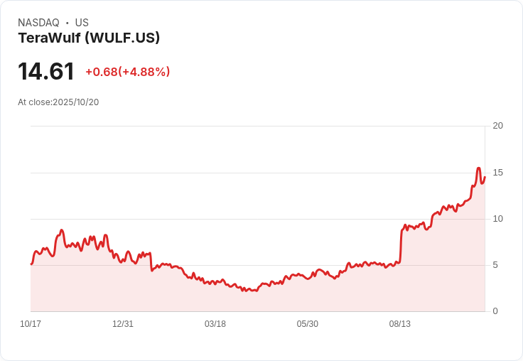 【23:01 即時新聞】TeraWulf(WULF)漲5.03％ 技術指標轉強推升買氣