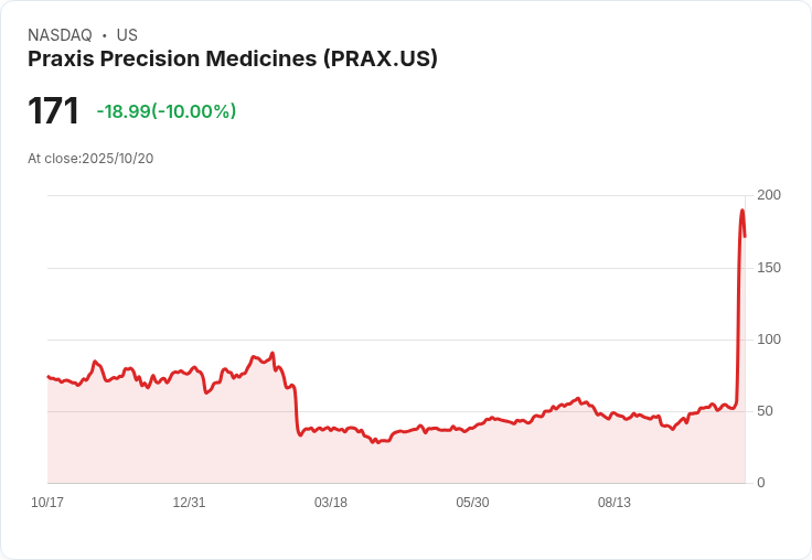 【22:18 即時新聞】PRAX 暴跌 10%:技術面高檔拉回,短線疑資金獲利了結