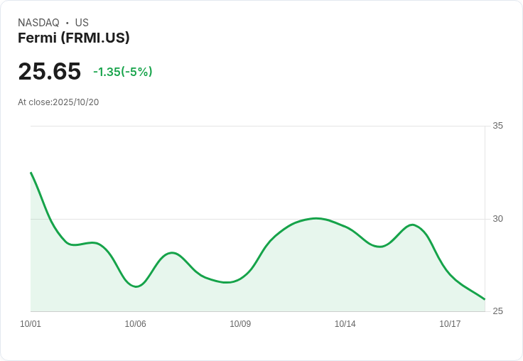 【22:25 即時新聞】Fermi (FRMI) 大跌5％ 技術指標轉弱引發賣壓