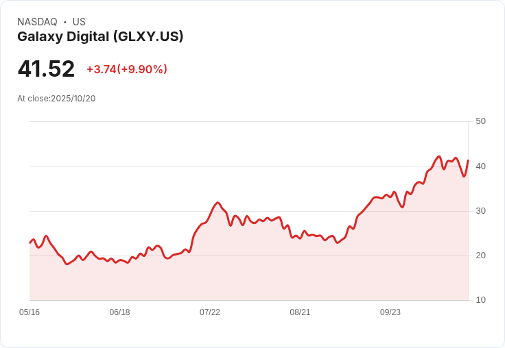 【23:52 即時新聞】Galaxy Digital(GLXY)飆漲10.16％　法說季資金聚焦金融科技板塊
