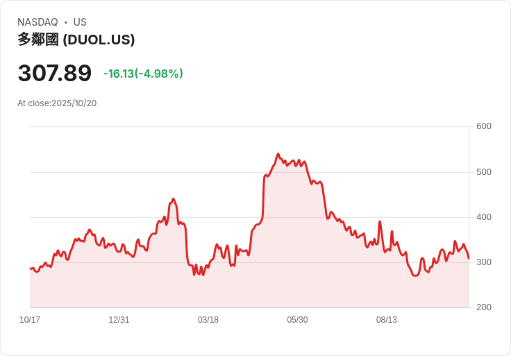 【22:51 即時新聞】Duolingo(DUOL)大跌5.02％，技術面遭空方反撲