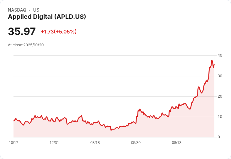 【23:01 即時新聞】Applied Digital (APLD) 飆漲5.05％ ─ HPC業務與營收爆發推升動能