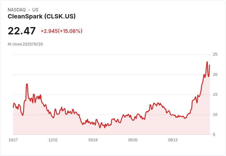 【23:04 即時新聞】CleanSpark (CLSK) 飆漲15％｜AI 基建＋比特幣題材雙重發酵