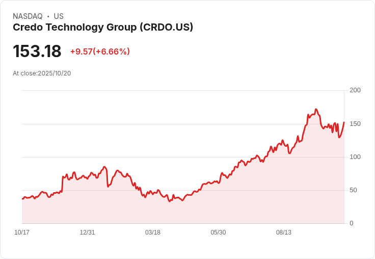 【21:31 即時新聞】Credo Technology Group (CRDO) 6.69％ 強勢上漲，AI資料中心題材推動股價創高