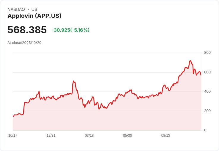 【21:38 即時新聞】Applovin(APP) 大跌 5.06%|MACD與K值持續疲弱壓抑股價