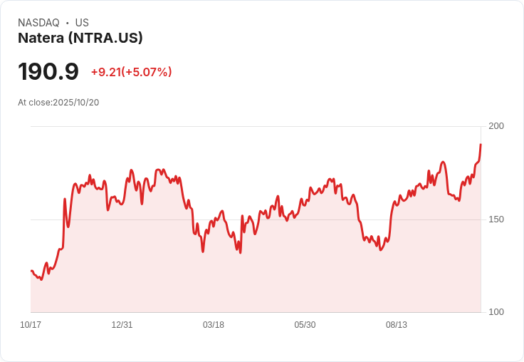 【21:45 即時新聞】Natera (NTRA) 盤中大漲5.04％ 技術指標強勢翻多