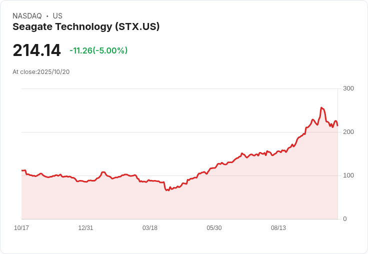 【23:51 即時新聞】Seagate Technology(STX)跌幅5.01％ 技術指標持續低迷致資金撤出