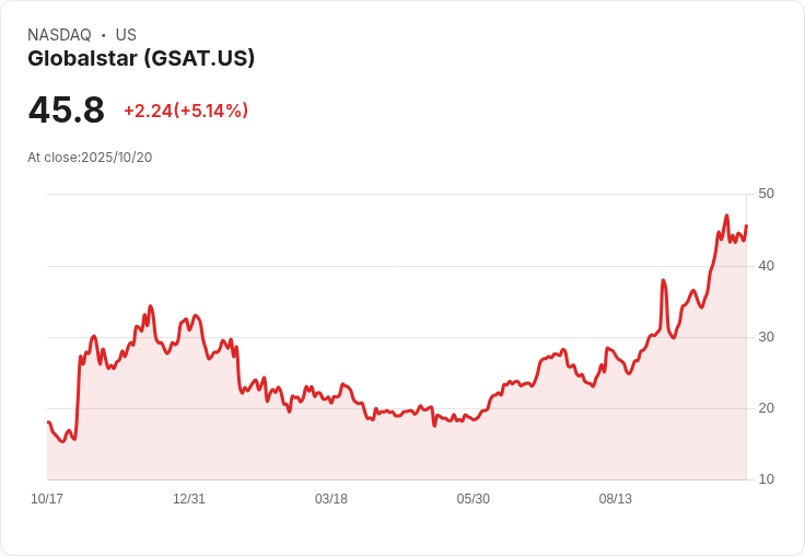 【21:51 即時新聞】Globalstar（GSAT）盤中大漲5％，技術面動能持續轉強