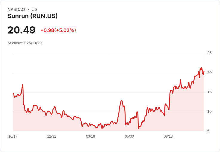 【23:03 即時新聞】Sunrun(RUN)盤中勁揚5.02％／技術指標翻多帶動資金湧入