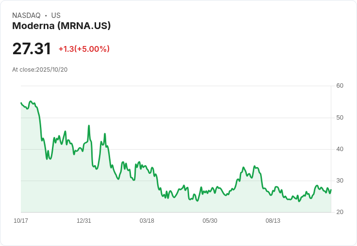 【22:12 即時新聞】Moderna(MRNA)盤中急漲5％ 技術面快線連日翻多助攻