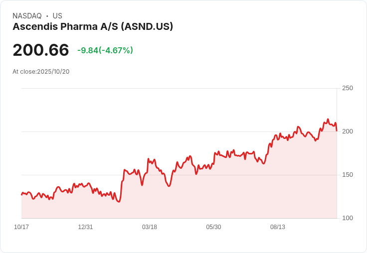 【22:15 即時新聞】Ascendis Pharma (ASND)盤中重挫5.03％，技術面指標急轉弱