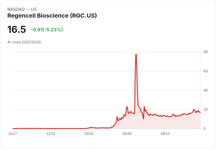 【21:55 即時新聞】Regencell Bioscience (RGC) 跌幅逾5% 連日技術指標轉弱拖累走勢